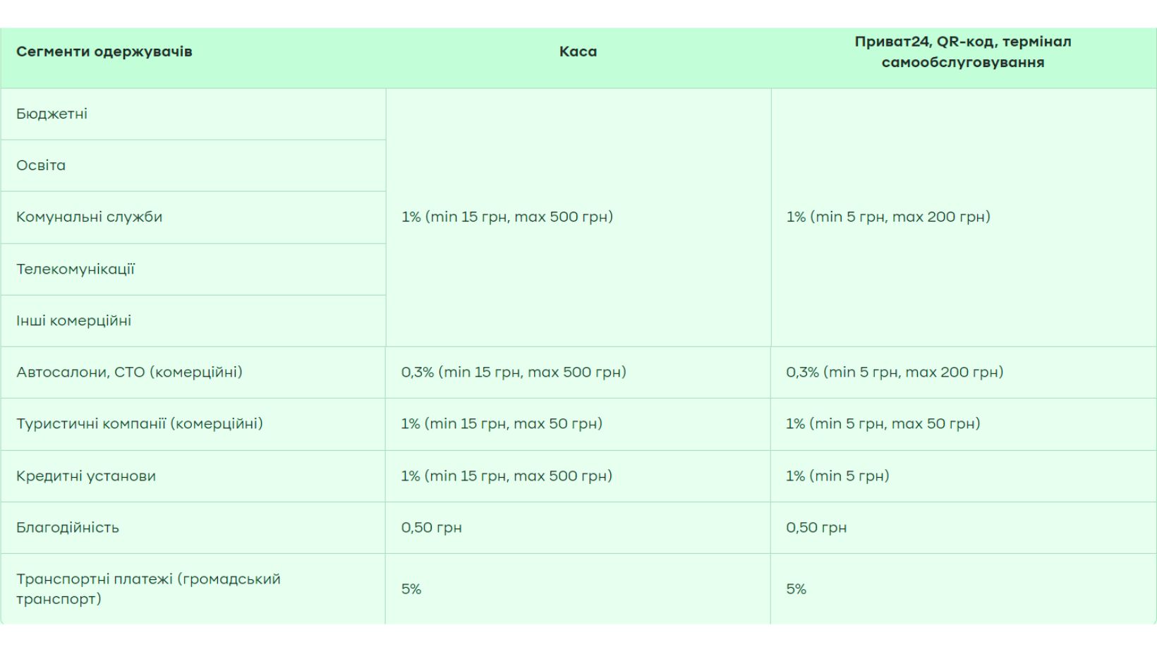 тарифы прием платежей