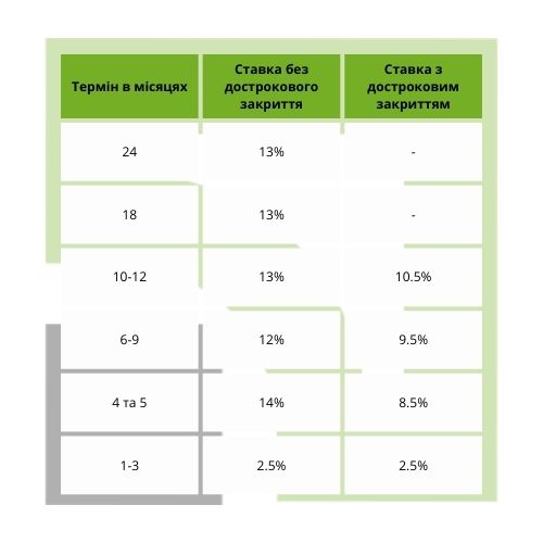 проценты вклад стандарт